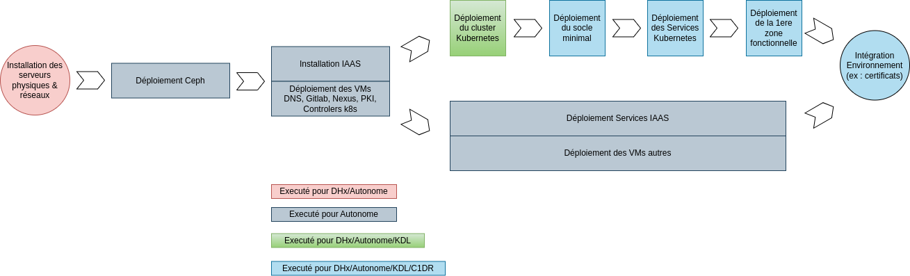 Vue globale de l'installation d'une plateforme ARTEMIS.IA