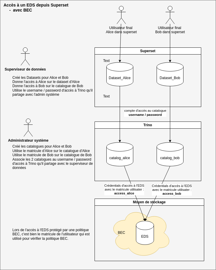 schéma d'accès complet avec BEC