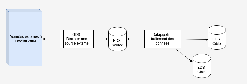 Ingestion et traitement